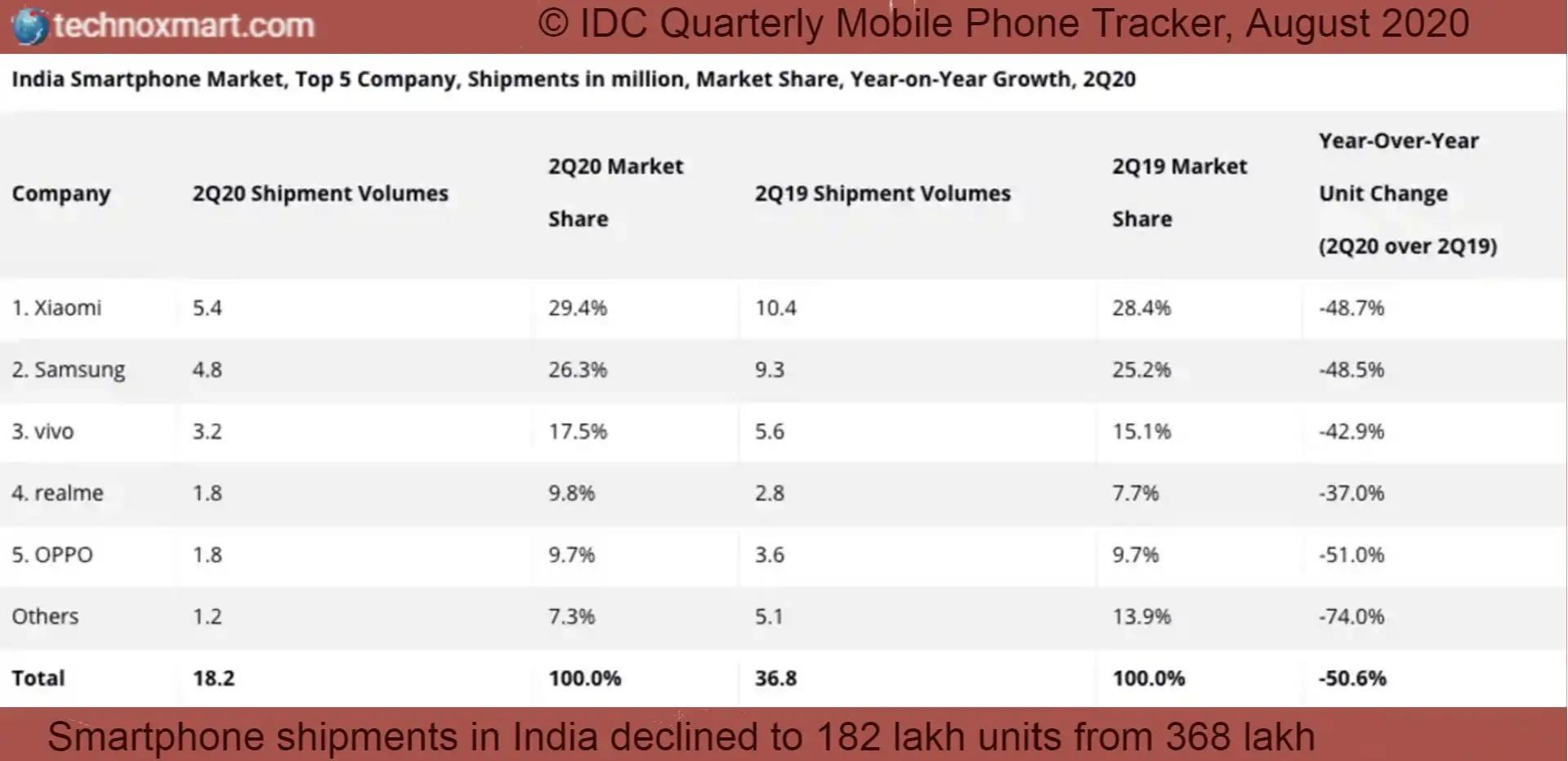 india smartphone shipments q2 2020 idc Smartphone shipments IDC india smartphone shipments q2 2020 idc Smartphone shipments IDC