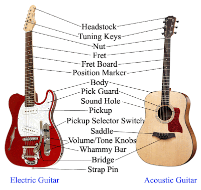 Beginning Guitar: Know your instrument!