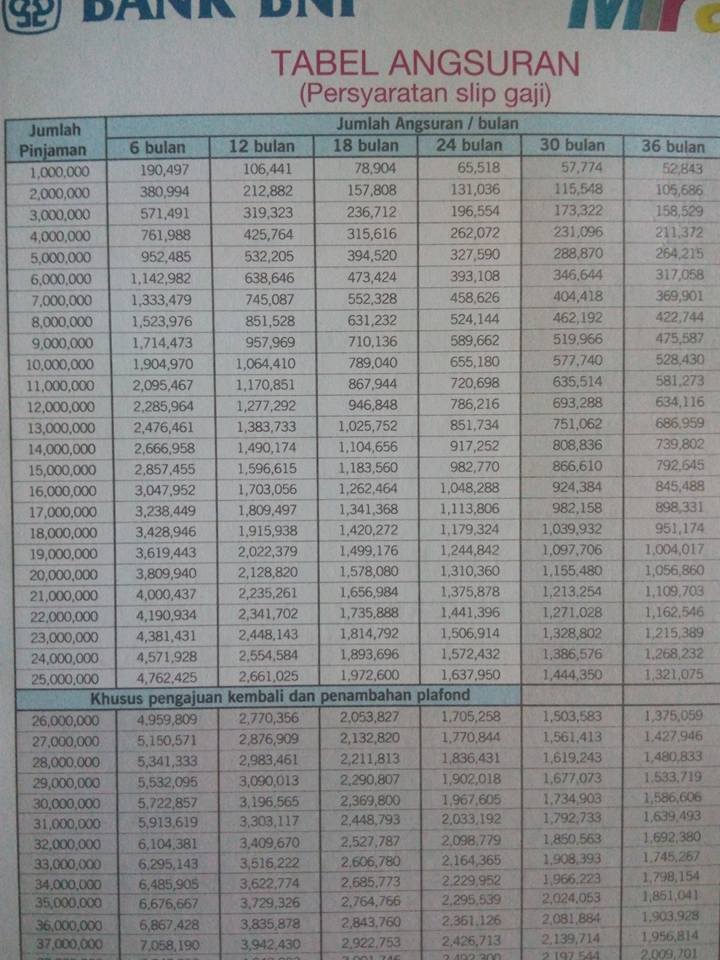 Syarat dan tabel angsuran KTA Mirai+ Bank BNP 2019 ...