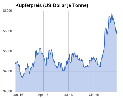 Kupferpreisentwicklung 2016 / Kupferpreis Prognose 2017