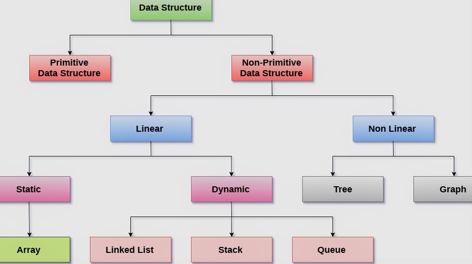 Introduction to Linear Structures and Unique Data Types