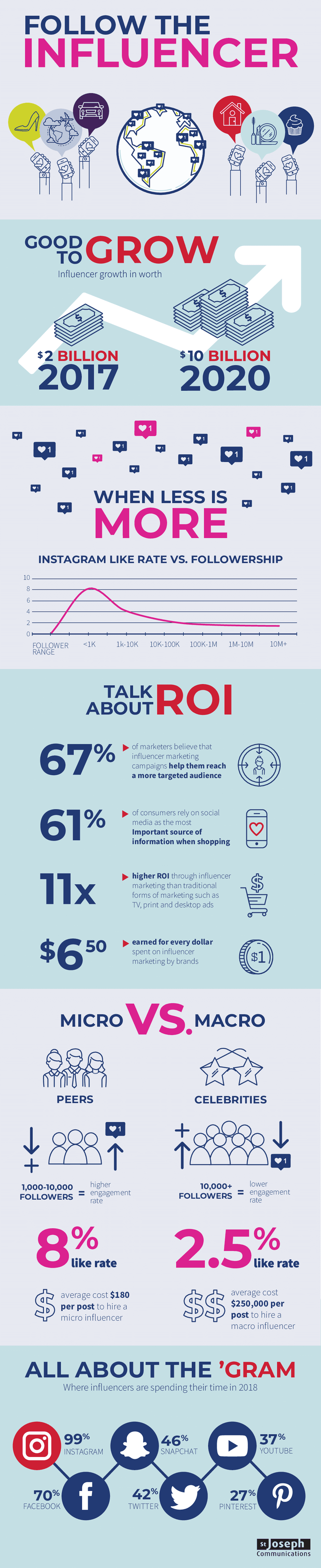 Follow the Influencer to Follow the Money [Infographic]