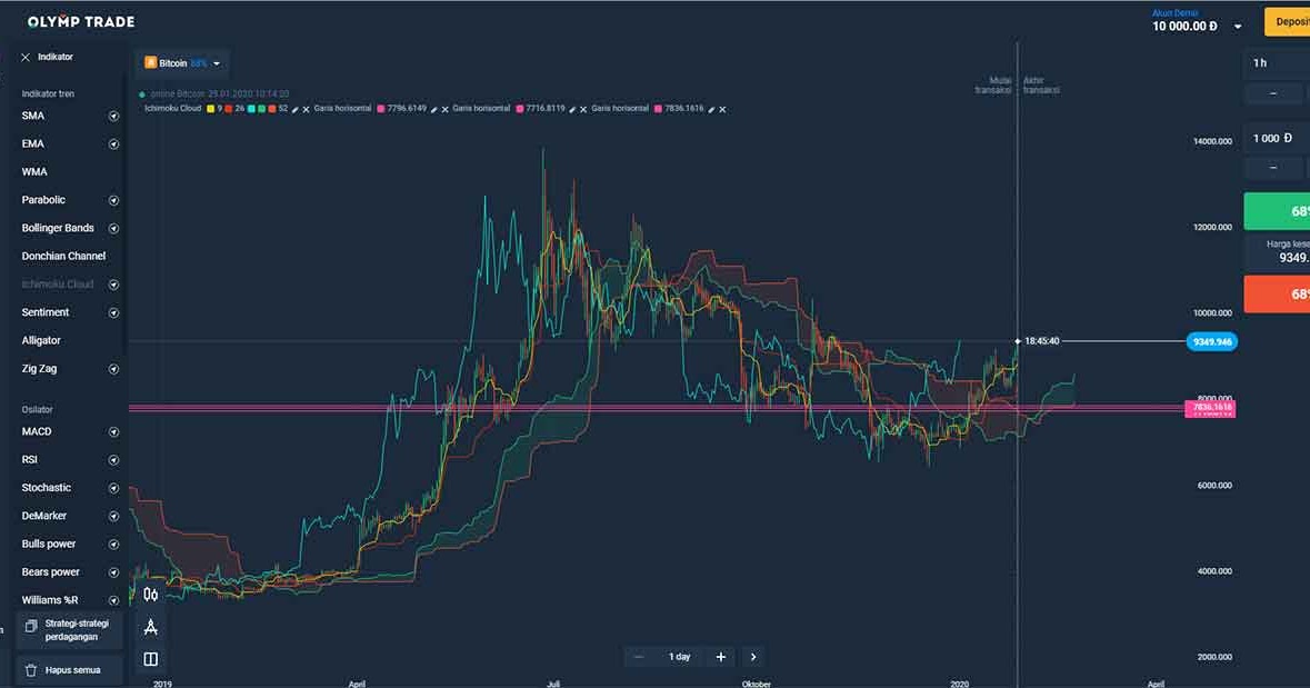 Cara Tepat Menggunakan Olymp Trade Untuk Alat Investasi Cara Tepat Menggunakan Olymp Trade Untuk Alat Investasi