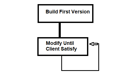 Build and fix life-cycle model in software engineering