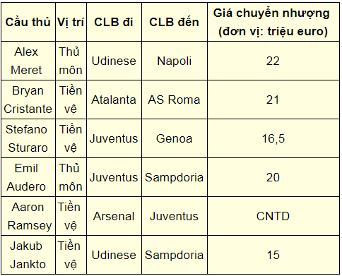 Danh sách chuyển nhượng Hè 2019 Serie%2Ba