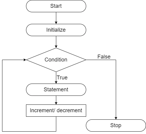 Looping Or Iteration Structure (Looping Structure and Nested Loop) in C ...