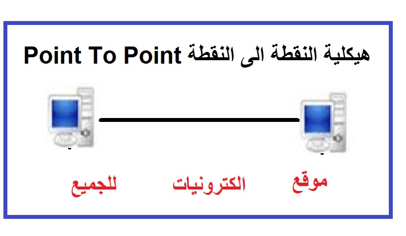 أنواع شبكات الحاسوب Network Types