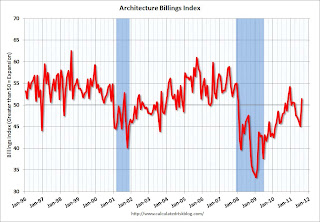AIA Architecture Billing Index
