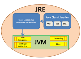 JRE yang didalamnya terdapat JVM JRE yang didalamnya terdapat JVM