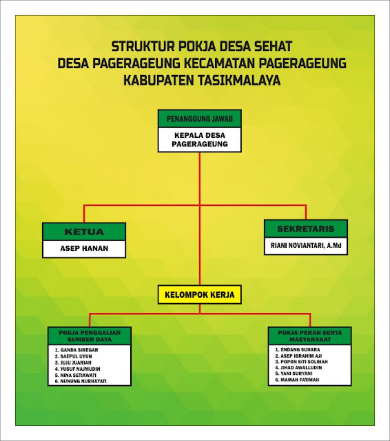 Download Struktur Organisasi Desa Sehat Cdr Karyaku