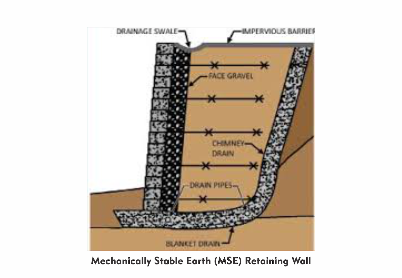 Mechanically Stable Earth