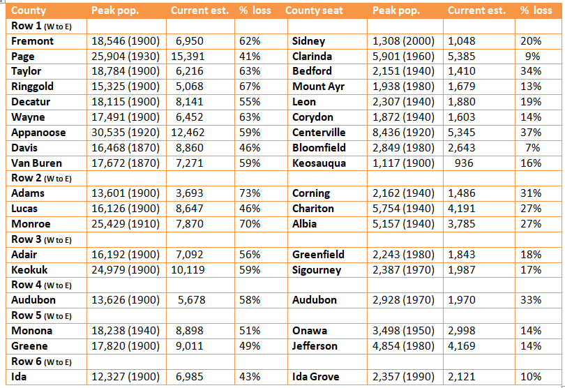 Retiring Guy's Digest Population loss in rural Iowa Ida County