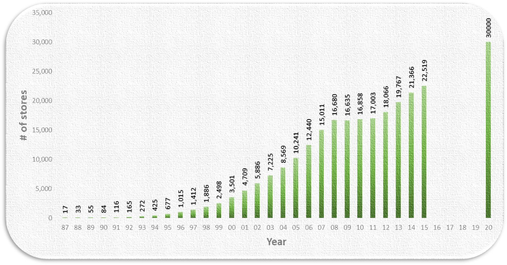 Starbucks Success Story