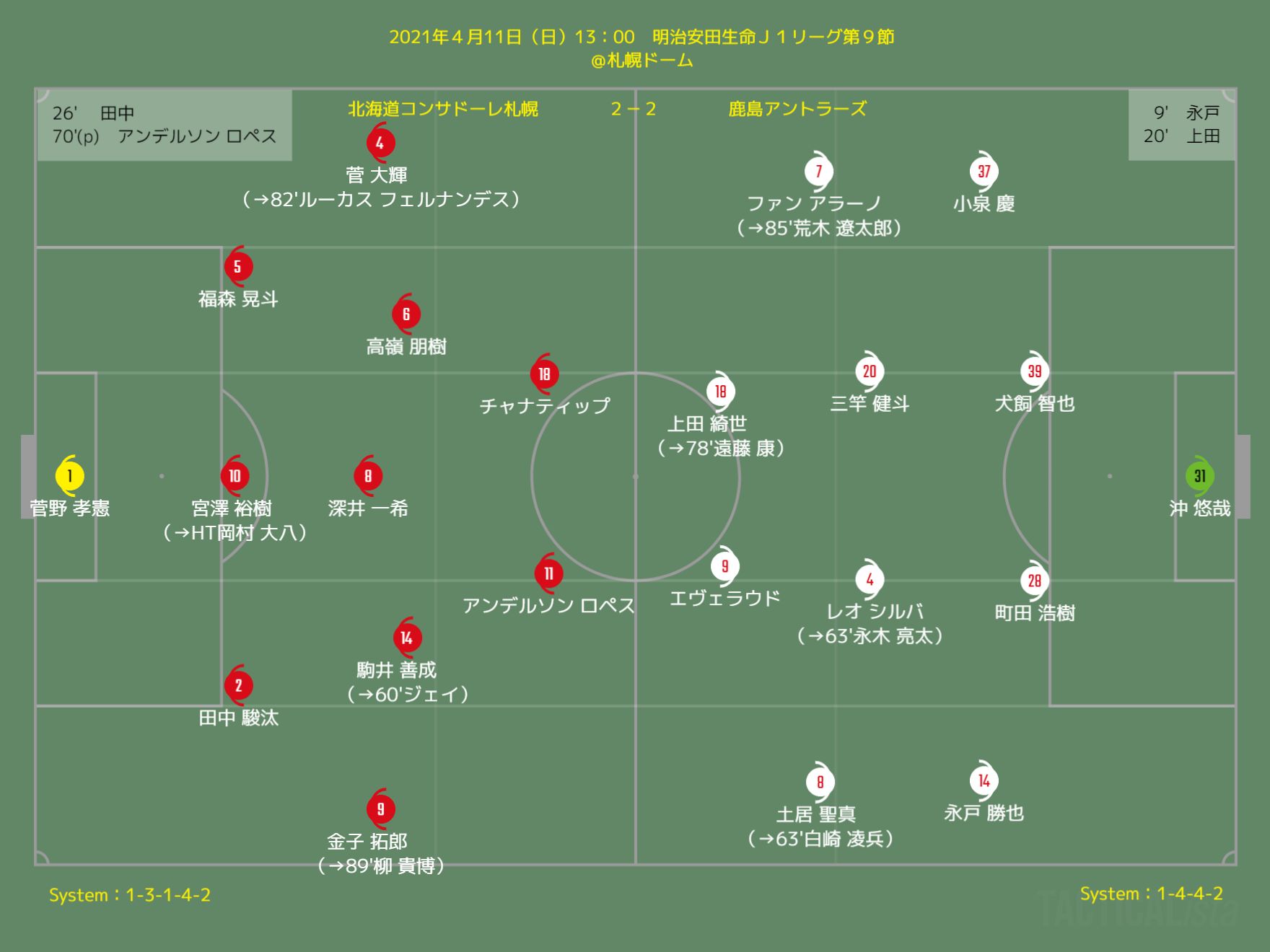 北海道コンサドーレ札幌について考えるブログ 21年４月11日 日 明治安田生命ｊ1リーグ第９節 北海道コンサドーレ札幌vs鹿島アントラーズ 幾つかのtrade Off