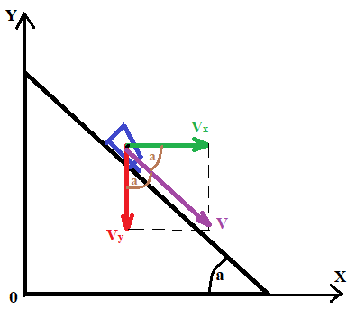 Коэффициент трения санок. Скорость скатывания с горки. Санки скатывающиеся с горы в первые 3 с проходят 2 м. Санки равноускоренно скатываются с горы. Санки скатывающиеся с горы в первые 3 с.