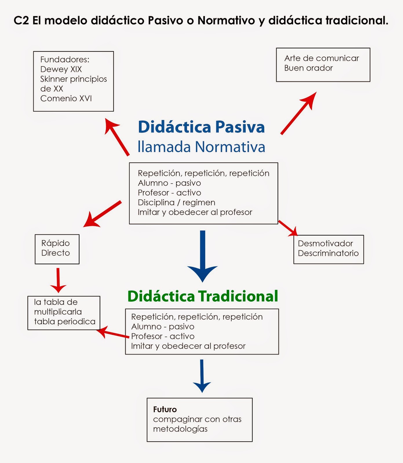 VisualEduca: El modelo didáctico Pasivo o Normativo y didáctica tradicional.