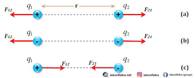 hukum coulomb, gaya coulomb, muatan listrik tolak-menolak, muatan listrik tarik-menarik, rumus hukum coulomb, rumus gaya coulomb,persamaan hukum coulomb