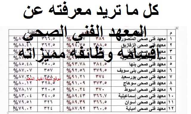 الأن تنسيق المعهد الفني الصحي 2022 بياخد من كام - شروط الالتحاق بالمعهد الفني الصحي لطلاب الدبلومات الفنية والثانوية العامة 2021-2022 بالاوراق المطلوبة الأن تنسيق المعهد الفني الصحي 2022 بياخد من كام - شروط الالتحاق بالمعهد الفني الصحي لطلاب الدبلومات الفنية والثانوية العامة 2021-2022 بالاوراق المطلوبة