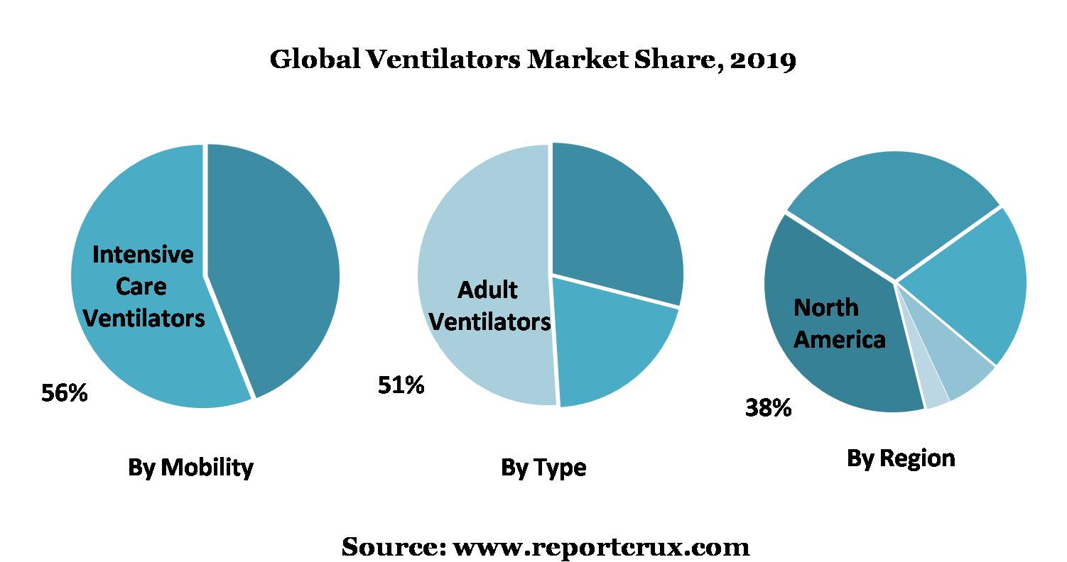 Global Ventilators Market is estimated to grow from USD 1,820.3 Million
