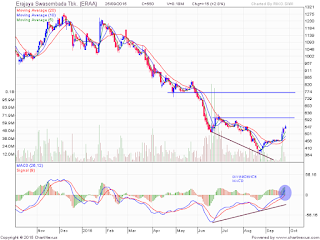 Saham ERAA bullish centerline crossovers