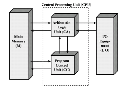 Struktur Komputer Ias Organisasi Komputer