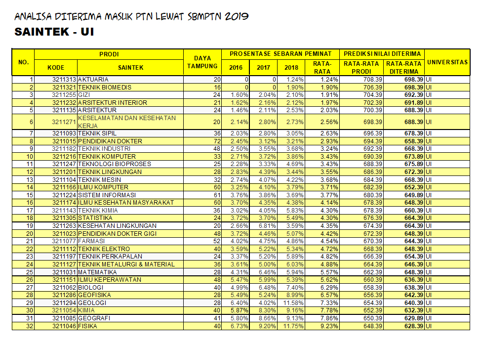 INFO SEKOLAH Analisa Peluang Masuk UI Pada SBMPTN 2019