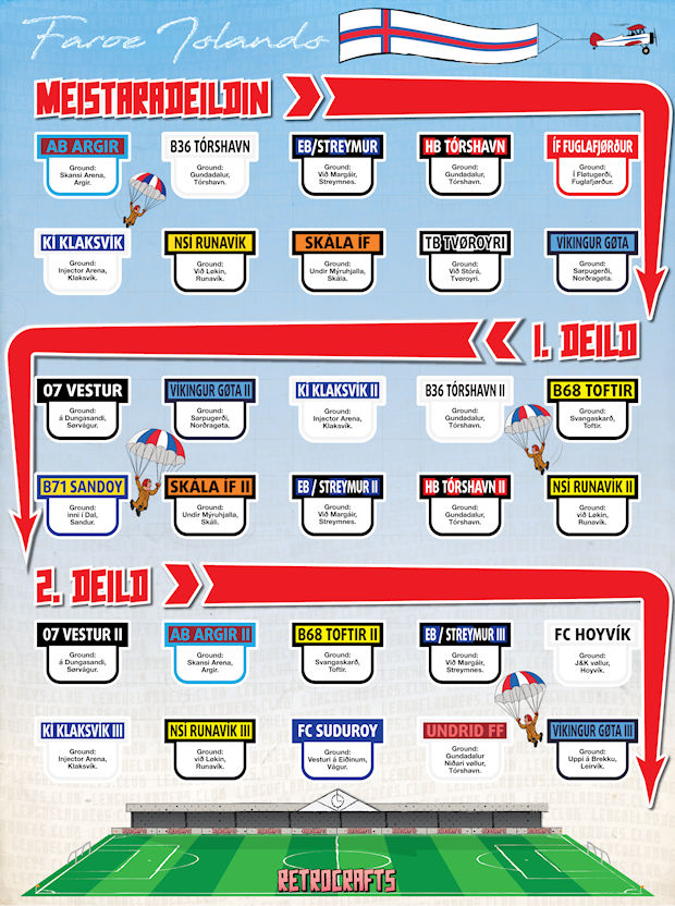 Football Cartophilic Info Exchange Retrocrafts League Ladders 2019/20 Faroe Islands