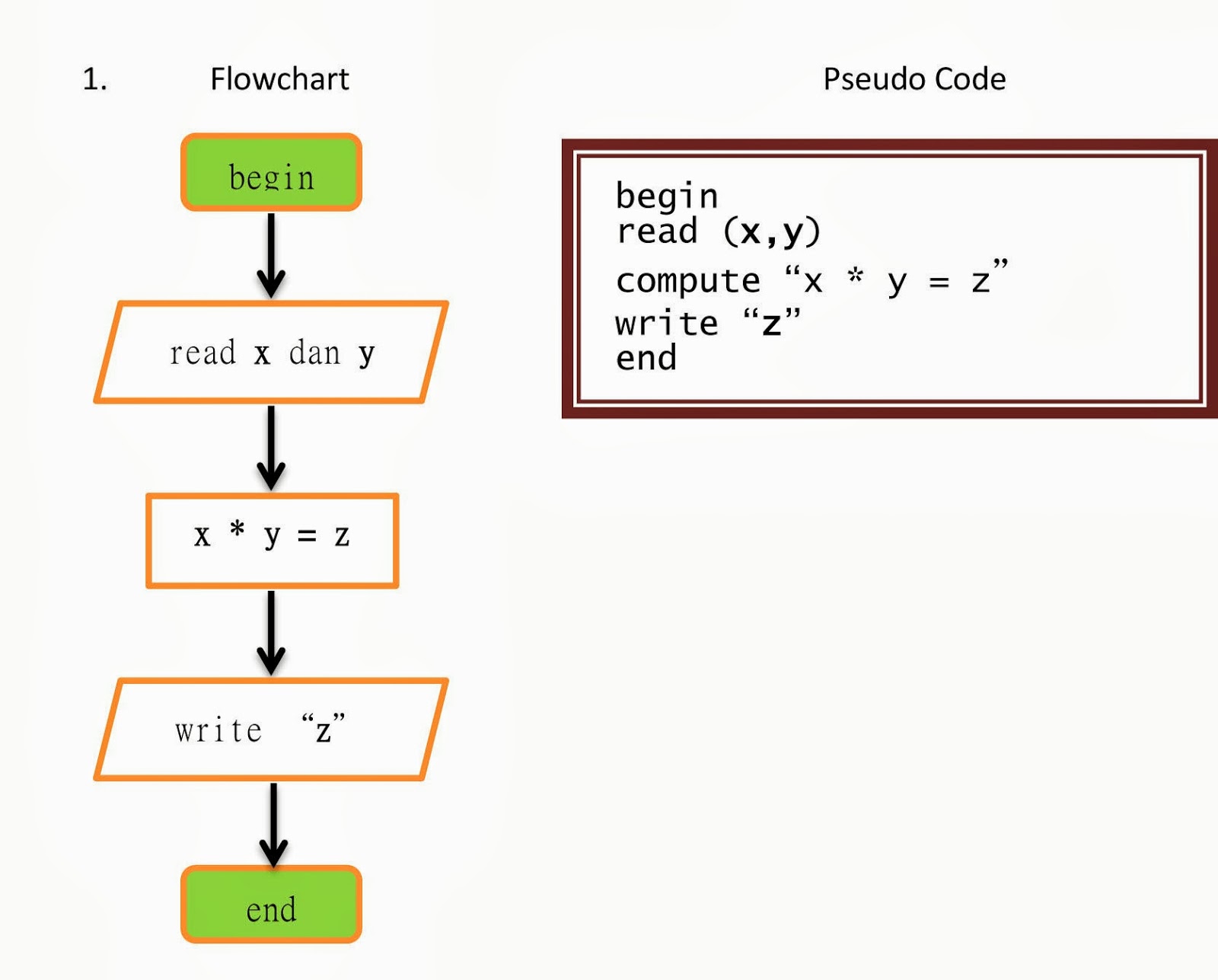 Flowchart Dan Pseudocode Programming Logic 2190