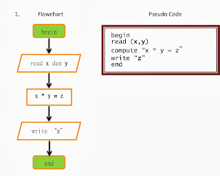 Flowchart dan Pseudocode - PROGRAMMING LOGIC