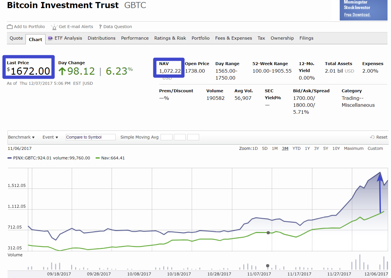 „Bitcoin Investment Trust“ (GBTC) akcijų kaina ir naujienos – „Google“ finansai