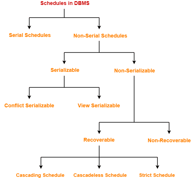 Schedule And Its Types schedule-and-its-types