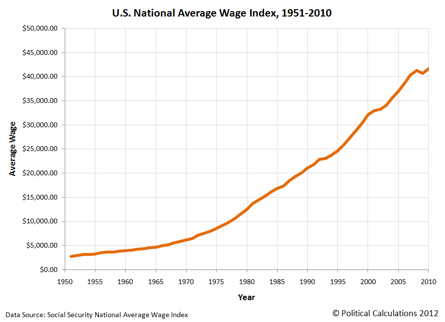 U.S. National Average Wage Index, 1951-2010