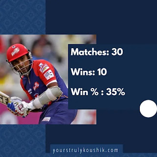 Mahela's record as captain in IPL: Worst captains in IPL Mahela's record as captain in IPL: Worst captains in IPL