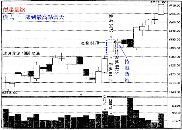 價漲量縮　模式一　漲到最高點當天