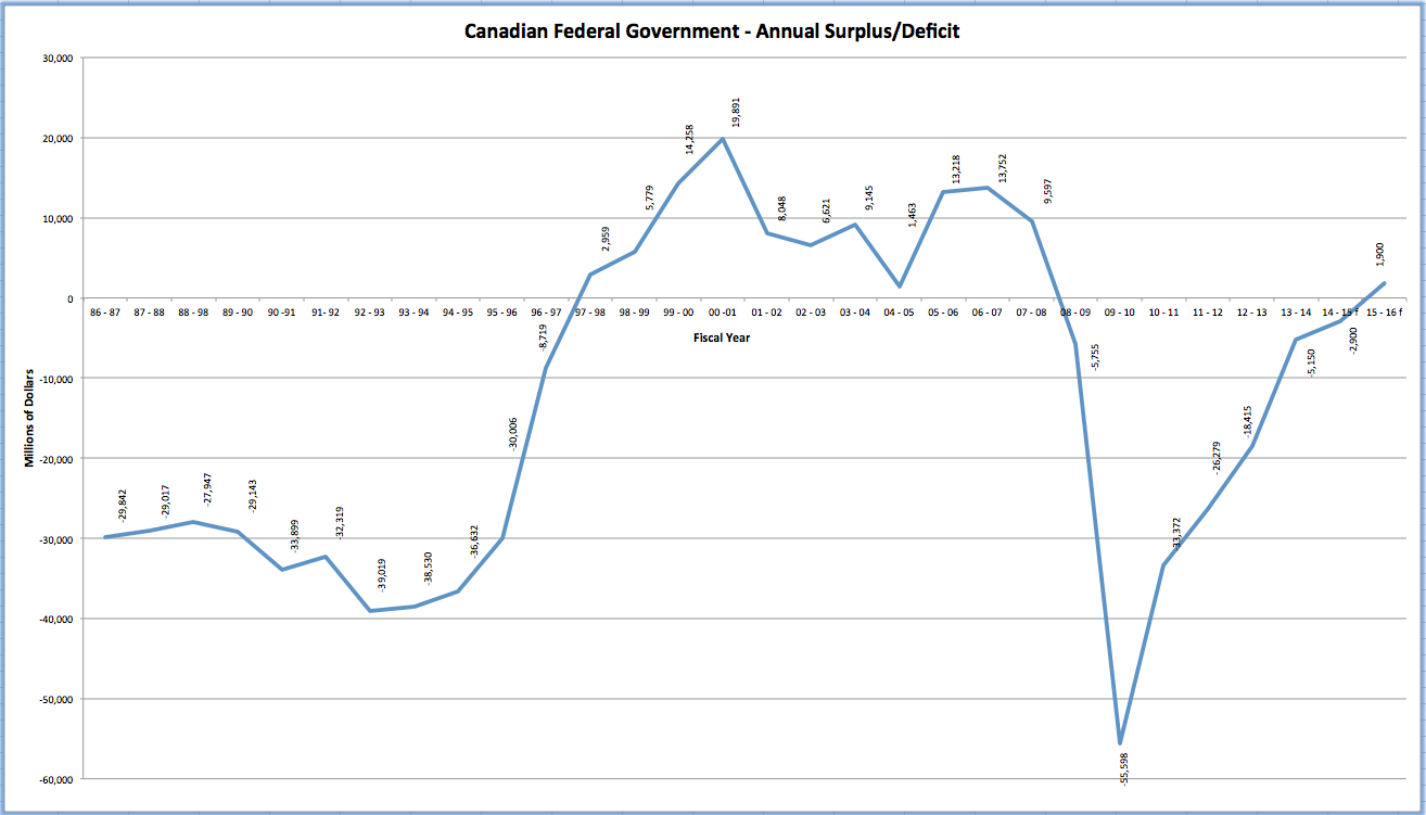 A Look At Canada S Deficit And Debt History Oye Times