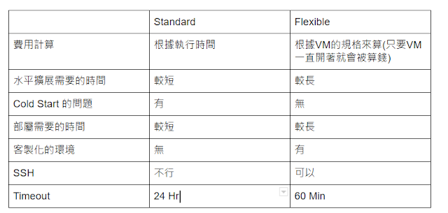 淺談Google App Engine Standard與Flexible Environment的差別: GAE Standard V.S