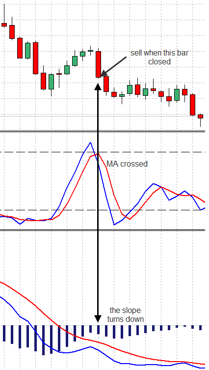 Stochastic macd trading system