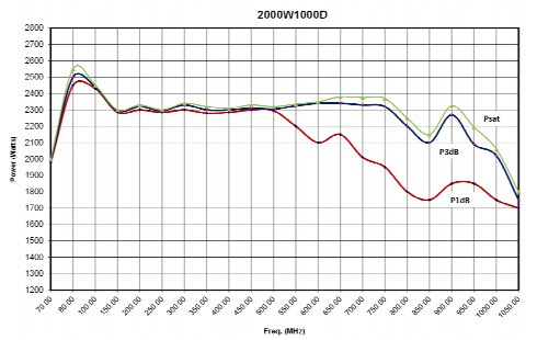 Типовая характеристика выходной мощности от частоты усилителя 2000W1000D