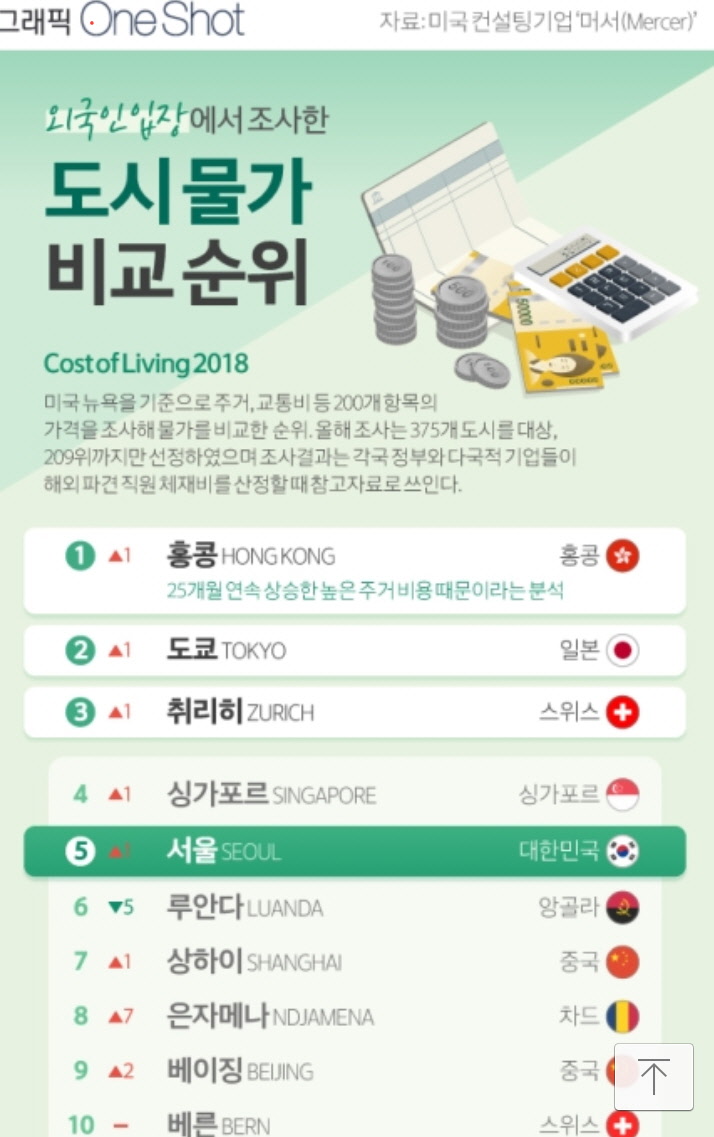 서울 세계 5위 도시 등극