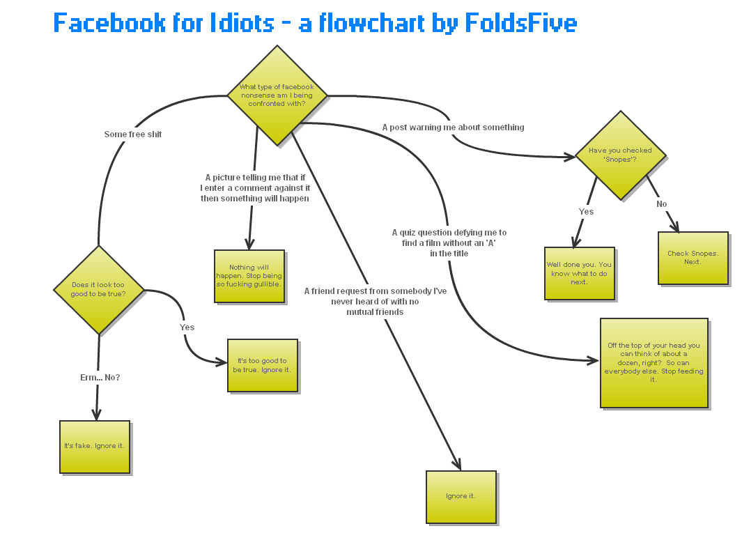FoldsFive: Facebook for Idiots - A Flowchart