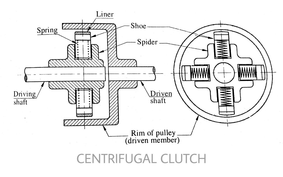 What is Clutch Types of a Clutch Jaw Type clutch Disc clutch
