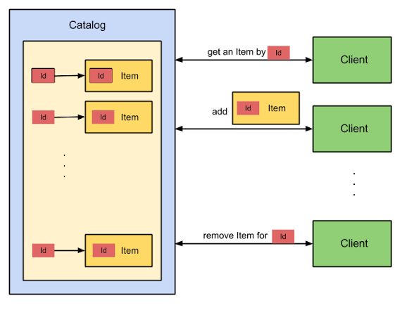 How to remove a mapping from HashMap in Java