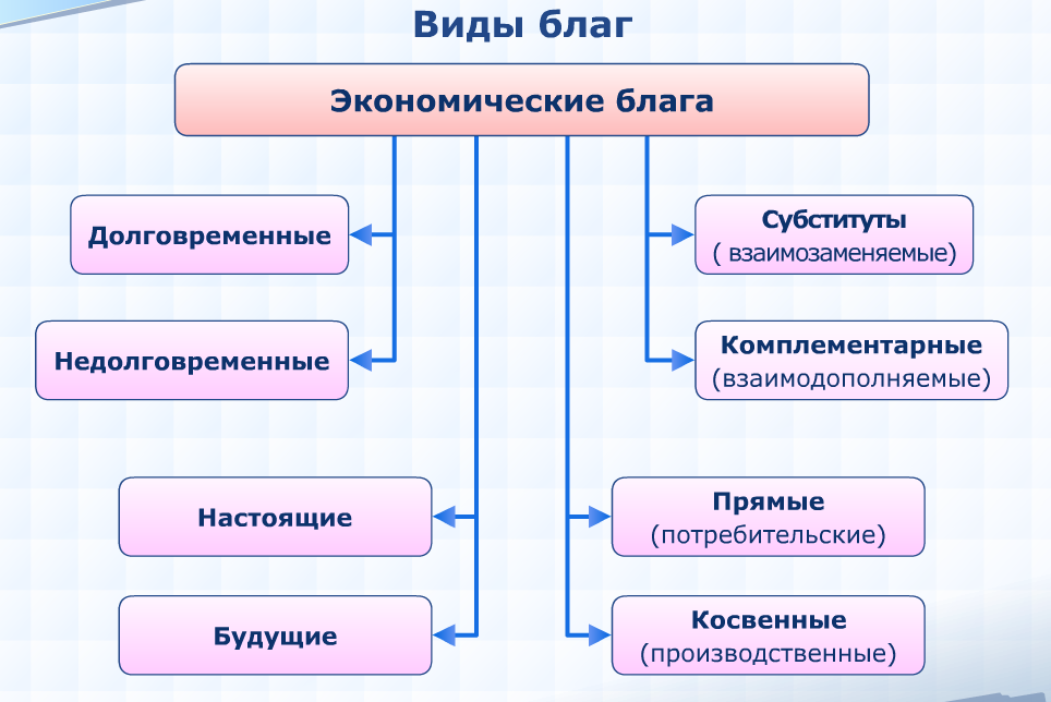 Назови даровые и экономические блага