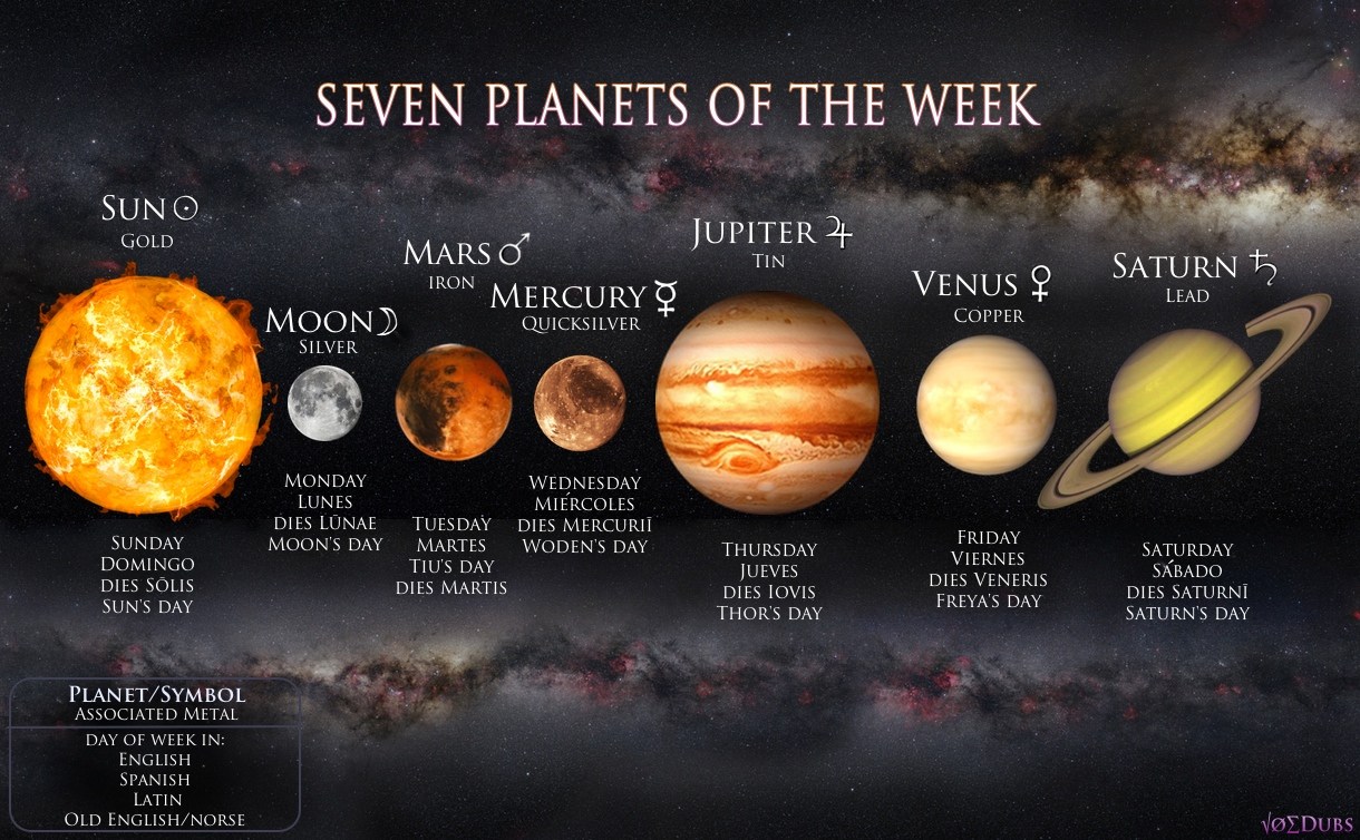 Click On ORIGIN OF THE DAYS OF THE WEEK S NAMES