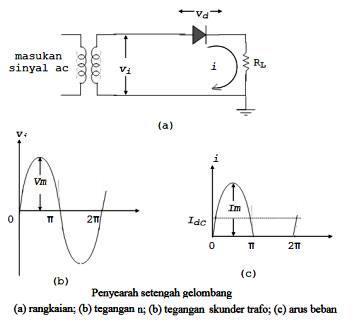 Pengertian rectifier (penyearah gelombang) dan Jenisnya