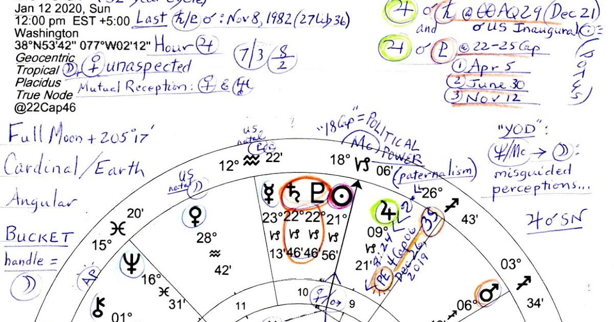 Stars Over Washington DC Horoscope SaturnPluto Conjunction January 2020