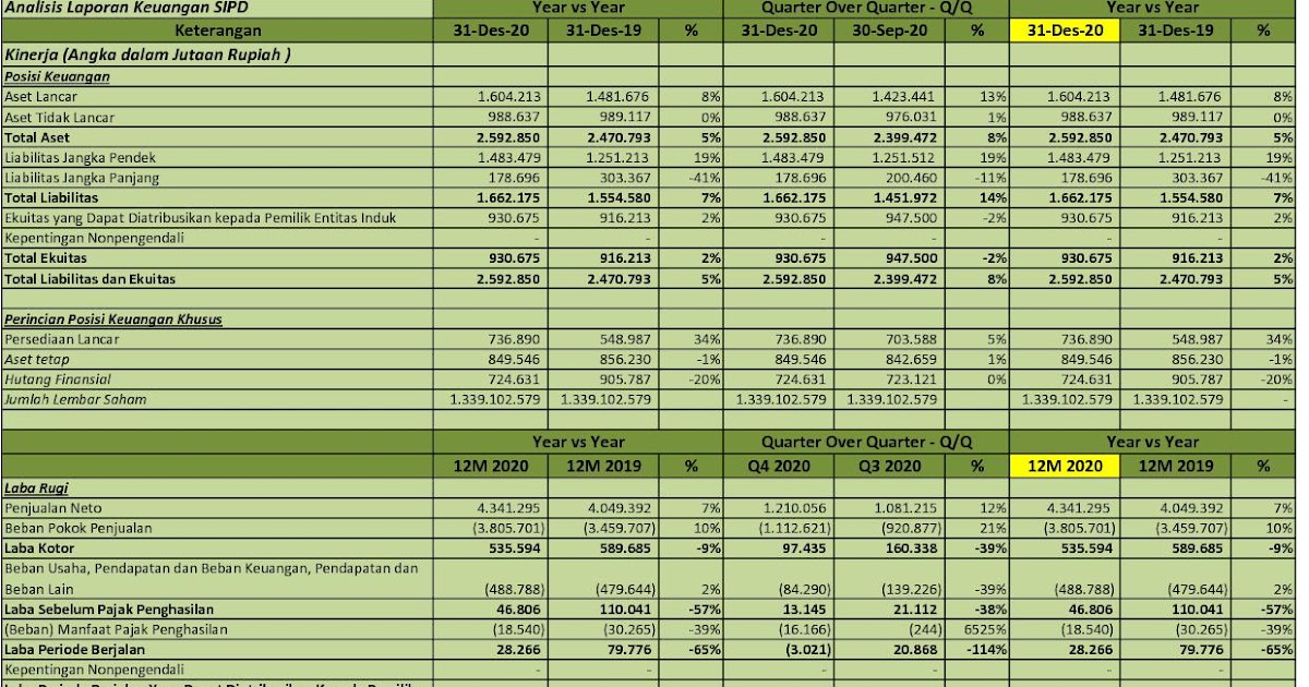IDX Investor SIPD Q4 2020 PT Sreeya Sewu Indonesia Tbk. Analisis