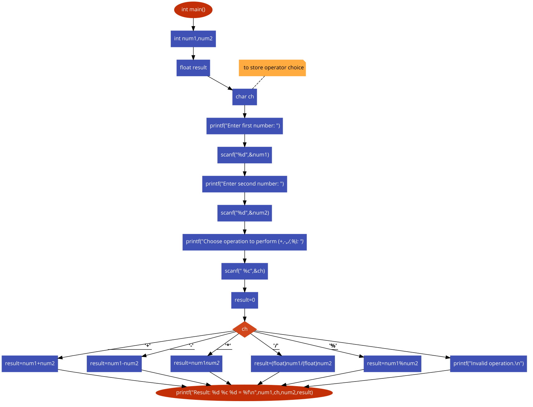 Simple calculator program using switch case in c programming