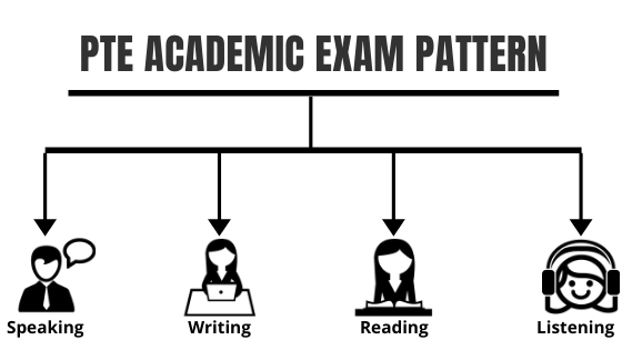 PTE Academic Exam Pattern