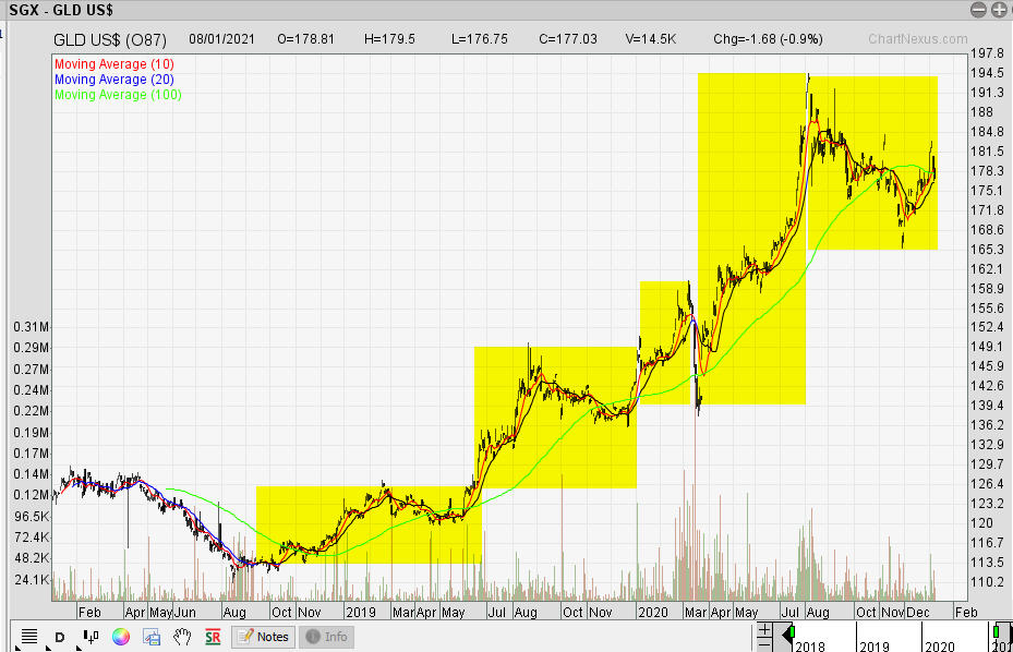The Technical Dividends Investor SPDR Gold Trust 08 Jan 2021